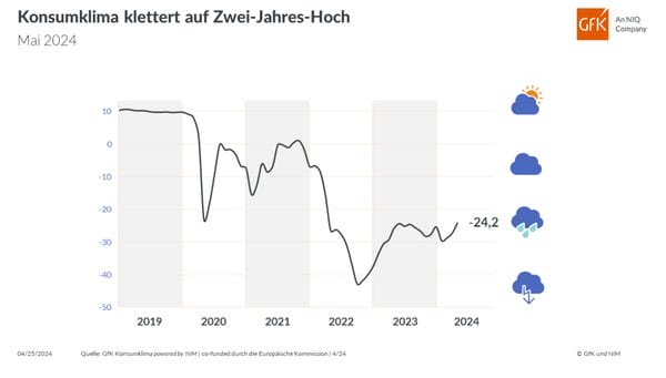 Konsumklima 05-2024