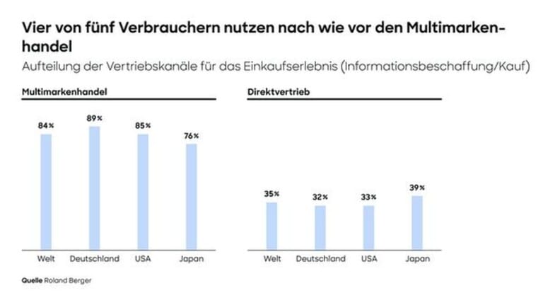 Aufteilung der Vertriebskanäle für das Einkaufserlebnis nach Ländern. (Grafik: Roland Berger)